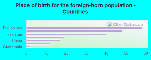 Place of birth for the foreign-born population - Countries