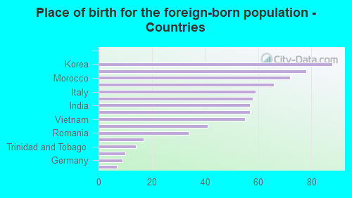 Place of birth for the foreign-born population - Countries