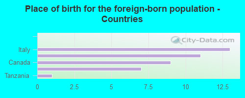 Place of birth for the foreign-born population - Countries