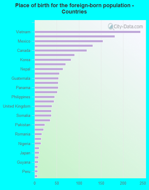 Place of birth for the foreign-born population - Countries