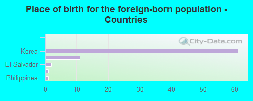 Place of birth for the foreign-born population - Countries