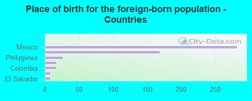 Place of birth for the foreign-born population - Countries