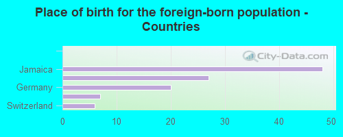 Place of birth for the foreign-born population - Countries