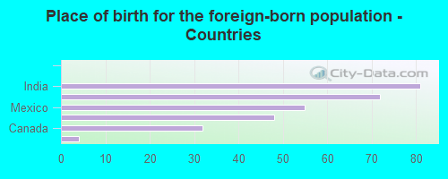 Place of birth for the foreign-born population - Countries