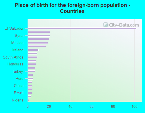 Place of birth for the foreign-born population - Countries