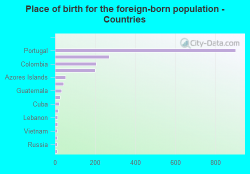 Place of birth for the foreign-born population - Countries