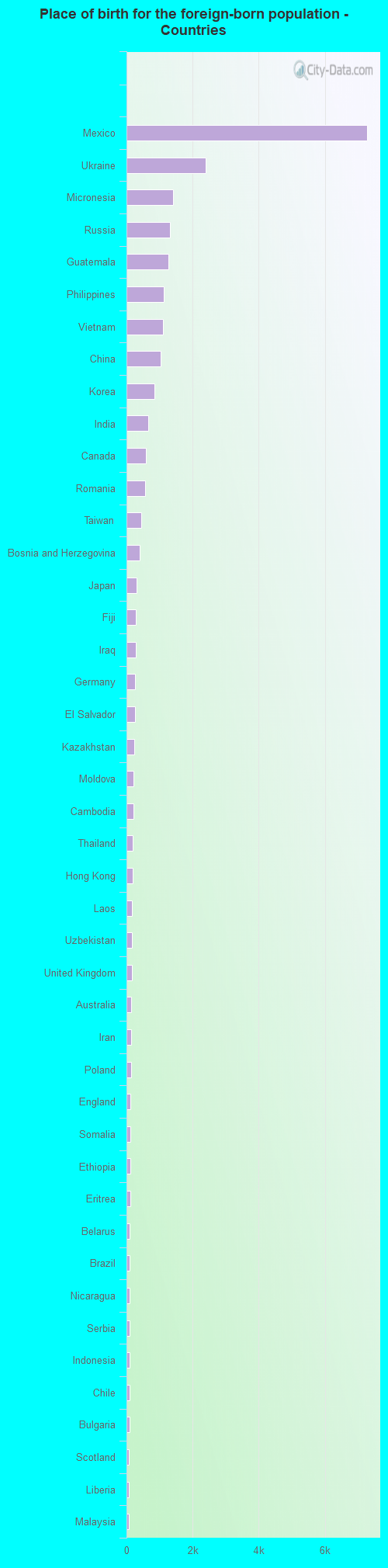 Place of birth for the foreign-born population - Countries