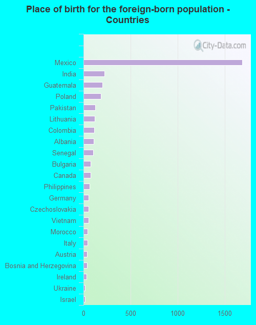 Place of birth for the foreign-born population - Countries