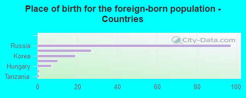 Place of birth for the foreign-born population - Countries