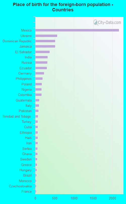 Place of birth for the foreign-born population - Countries