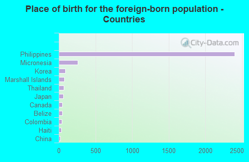 Place of birth for the foreign-born population - Countries