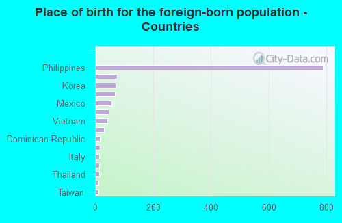 Place of birth for the foreign-born population - Countries