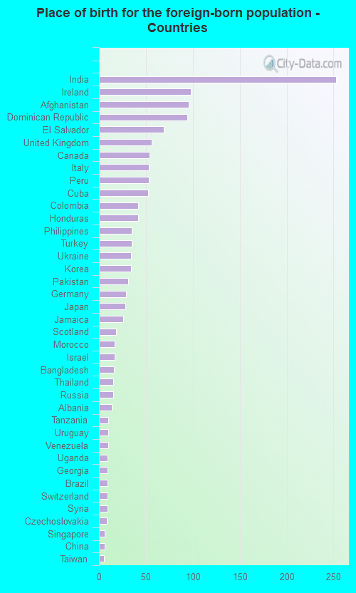 Place of birth for the foreign-born population - Countries