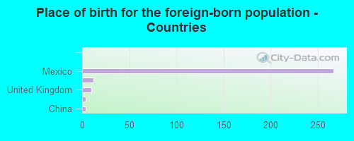 Place of birth for the foreign-born population - Countries