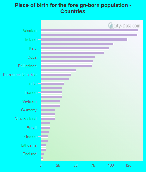 Place of birth for the foreign-born population - Countries