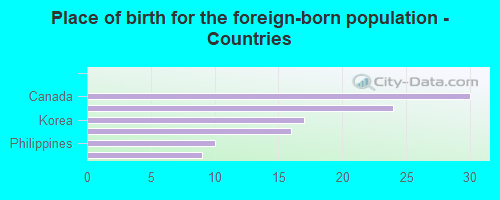 Place of birth for the foreign-born population - Countries