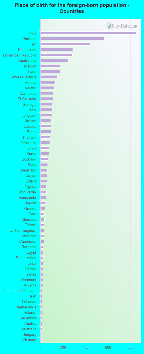 Place of birth for the foreign-born population - Countries