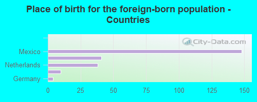 Place of birth for the foreign-born population - Countries