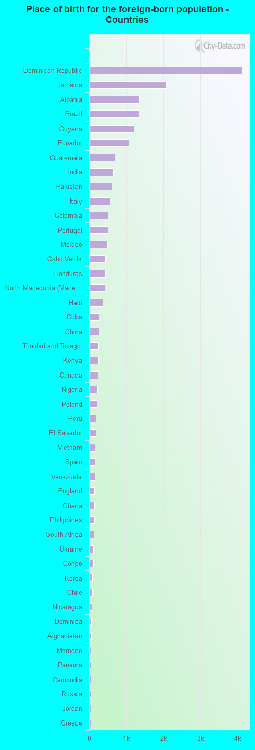 Place of birth for the foreign-born population - Countries