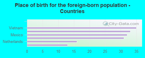 Place of birth for the foreign-born population - Countries