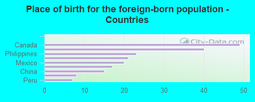 Place of birth for the foreign-born population - Countries