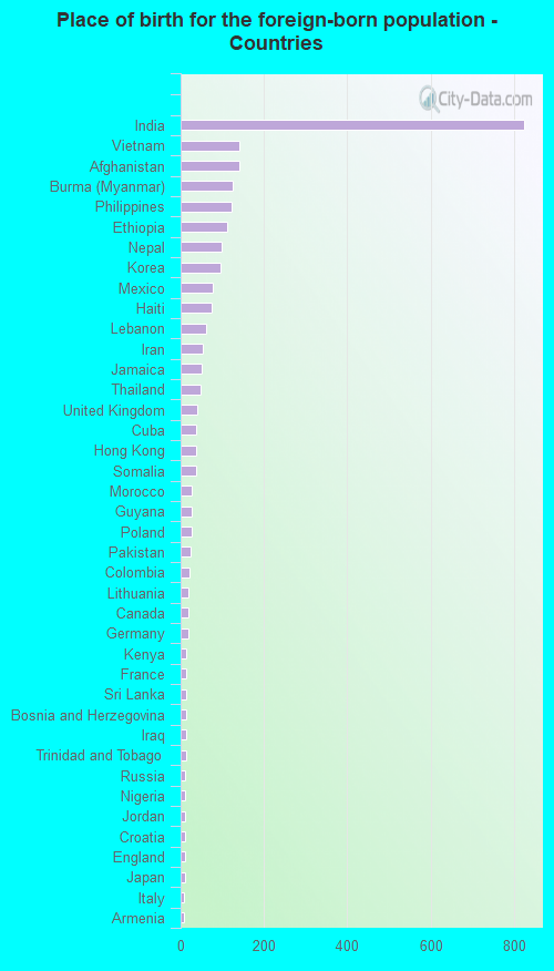 Place of birth for the foreign-born population - Countries