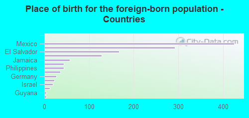 Place of birth for the foreign-born population - Countries