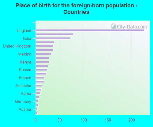 Place of birth for the foreign-born population - Countries