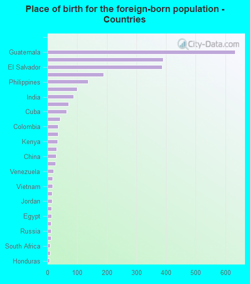 Place of birth for the foreign-born population - Countries