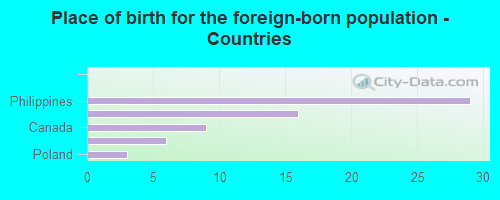 Place of birth for the foreign-born population - Countries