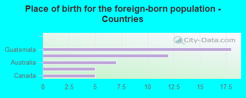 Place of birth for the foreign-born population - Countries