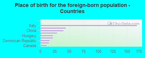 Place of birth for the foreign-born population - Countries