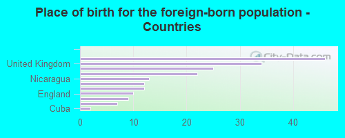 Place of birth for the foreign-born population - Countries