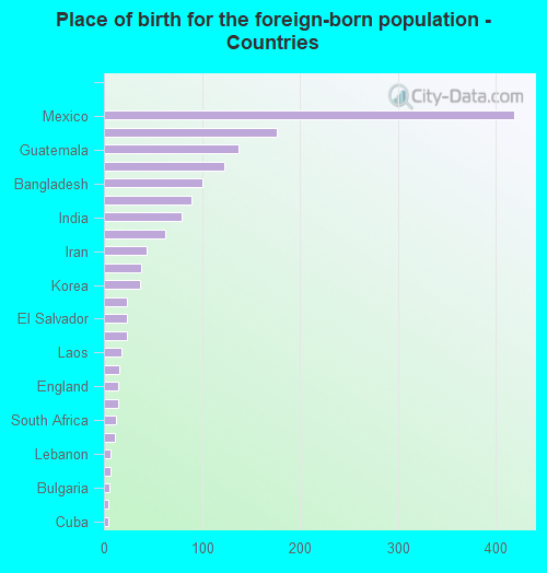 Place of birth for the foreign-born population - Countries