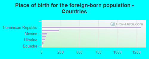 Place of birth for the foreign-born population - Countries