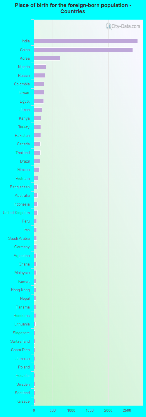 Place of birth for the foreign-born population - Countries