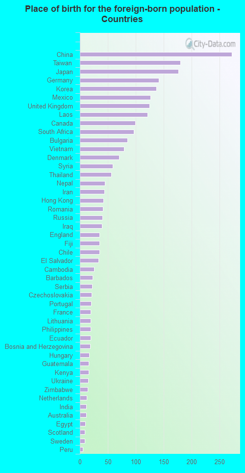 Place of birth for the foreign-born population - Countries