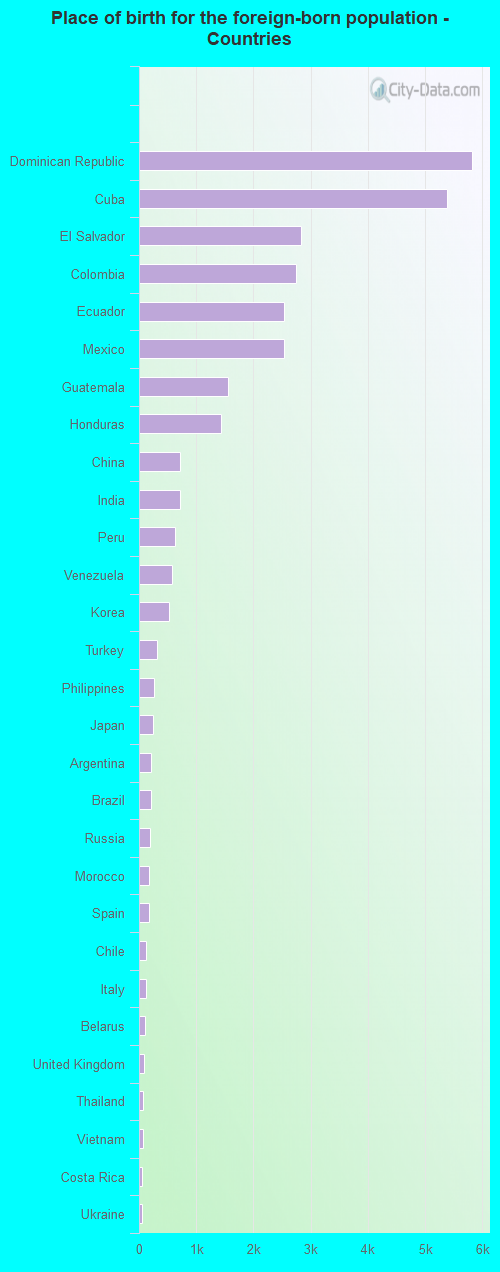 Place of birth for the foreign-born population - Countries