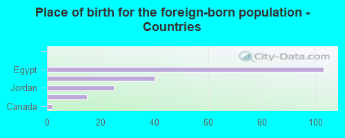 Place of birth for the foreign-born population - Countries