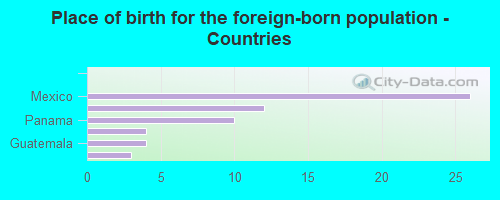 Place of birth for the foreign-born population - Countries