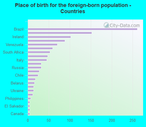 Place of birth for the foreign-born population - Countries