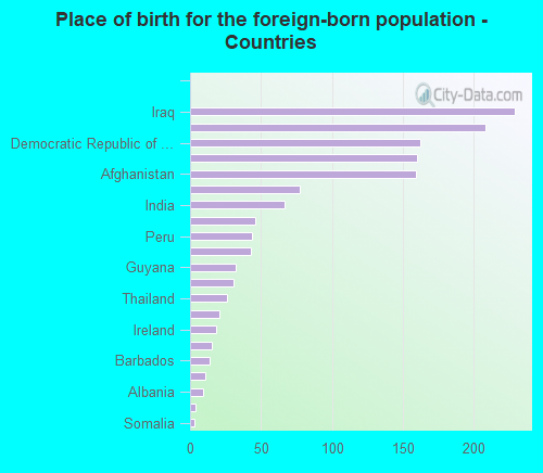 Place of birth for the foreign-born population - Countries