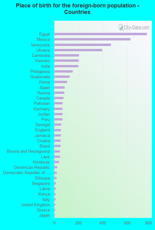 Place of birth for the foreign-born population - Countries