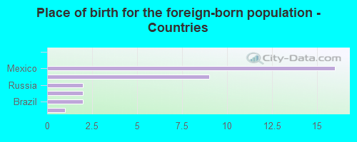 Place of birth for the foreign-born population - Countries