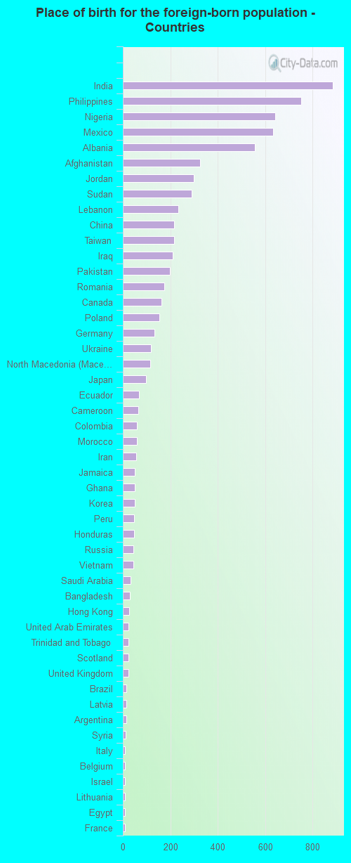 Place of birth for the foreign-born population - Countries