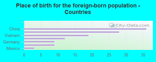 Place of birth for the foreign-born population - Countries