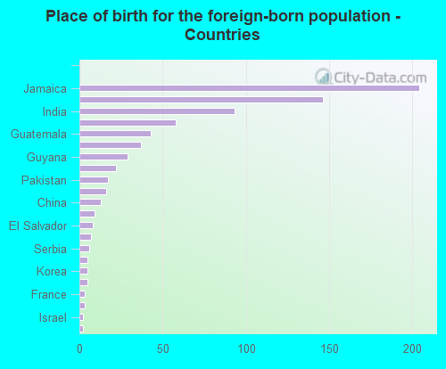 Place of birth for the foreign-born population - Countries