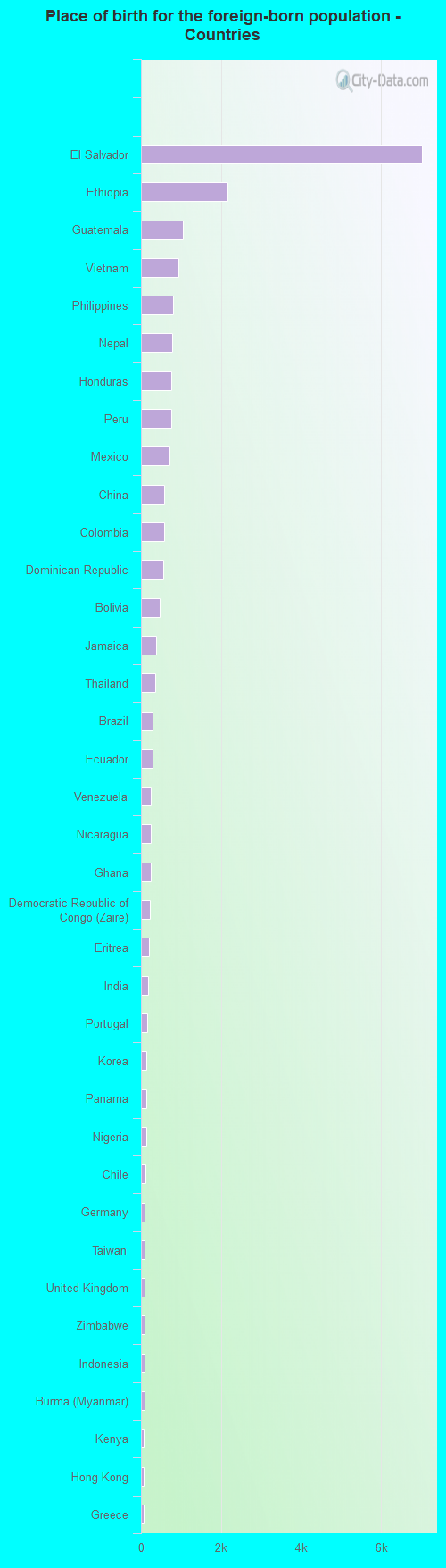 Place of birth for the foreign-born population - Countries