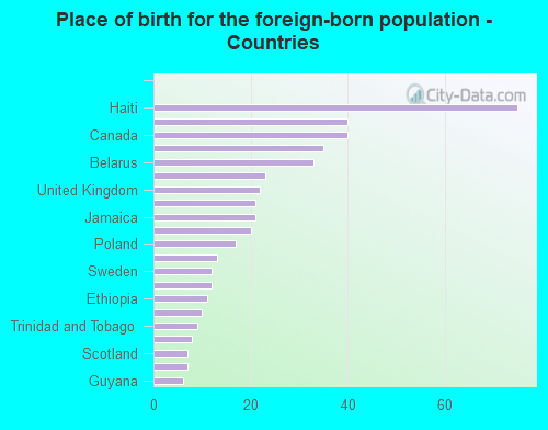 Place of birth for the foreign-born population - Countries