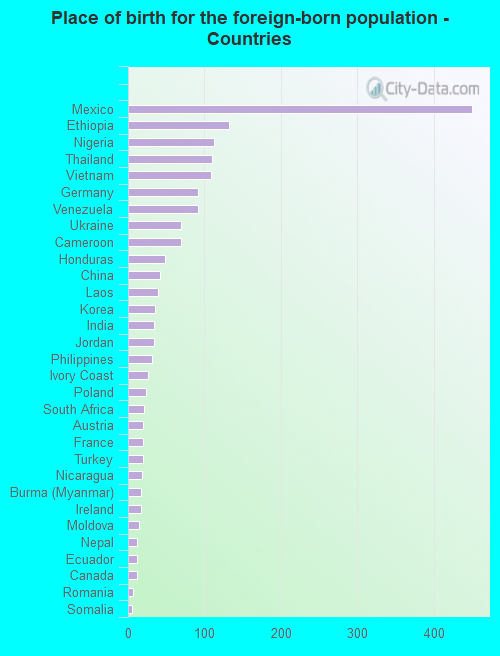 Place of birth for the foreign-born population - Countries